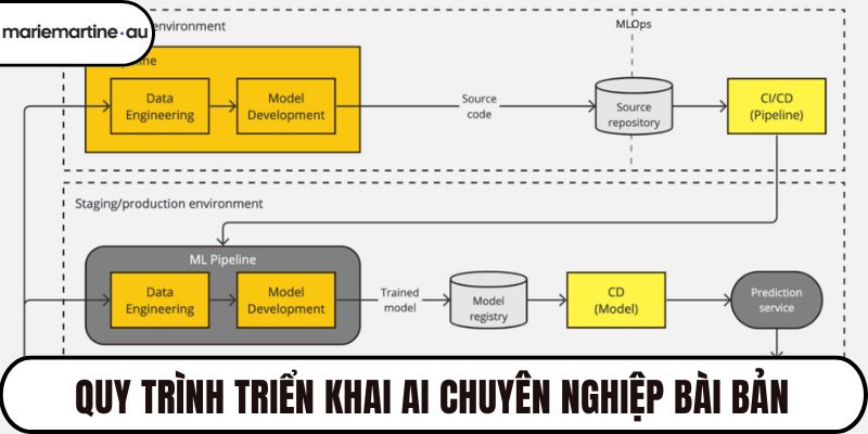Quy trình triển khai AI chuyên nghiệp bài bản